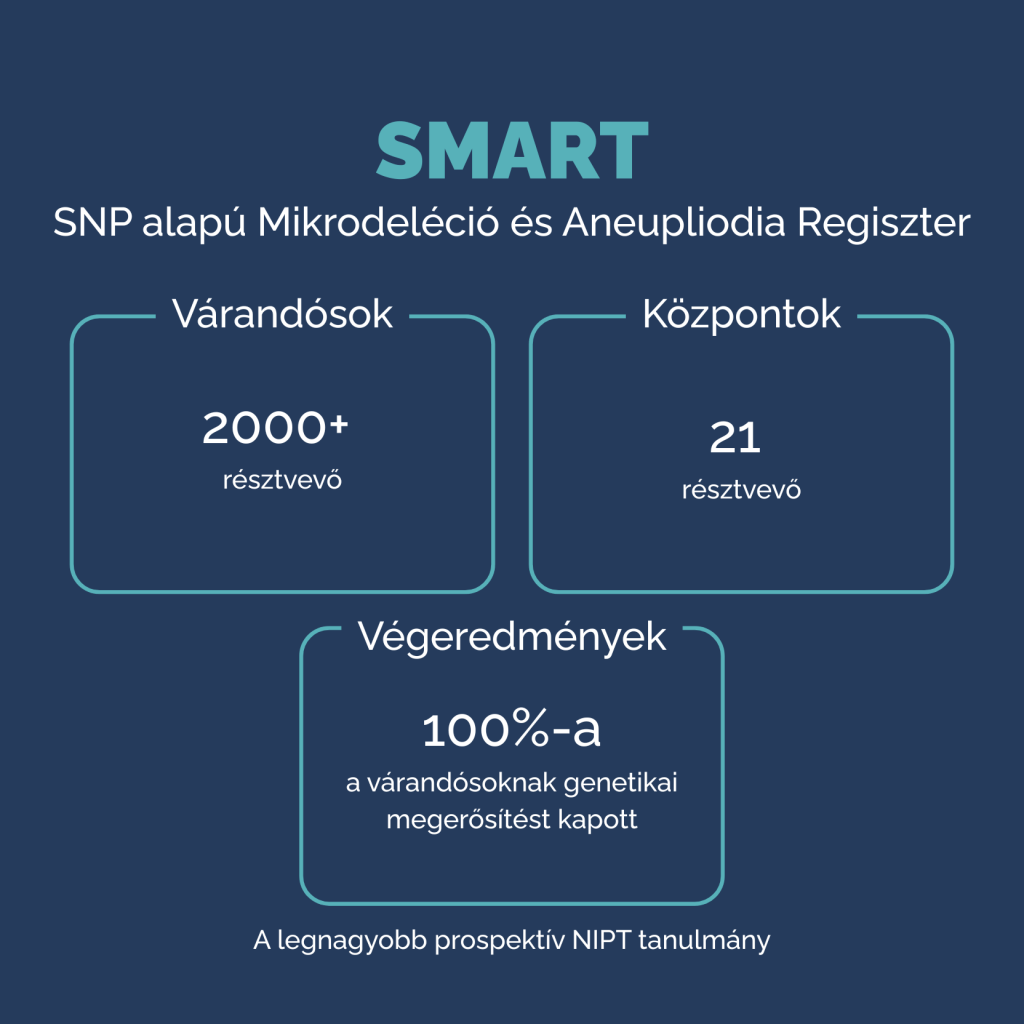 SMART tanulmány infografika a Panorama NIPT tesztről, több mint 2000 várandós részvételével, 21 központban végzett klinikai vizsgálat eredményeivel